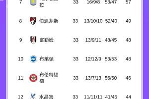 开云体育网页版登录入口-英超积分榜：利物浦13分领跑&amp;下轮取胜即夺冠，莱斯特降级
